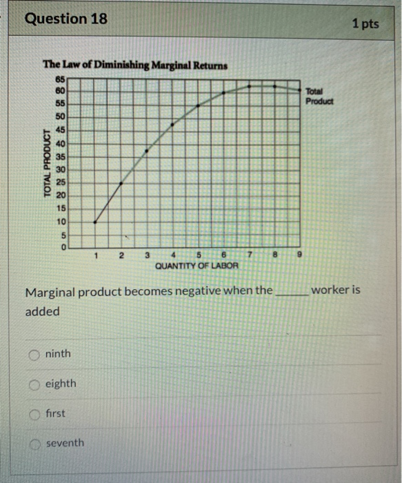 Solved 1 pts Question 16 The Law of Diminishing Marginal | Chegg.com