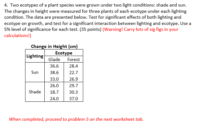 Solved Two ecotypes of a plant species were grown under two | Chegg.com