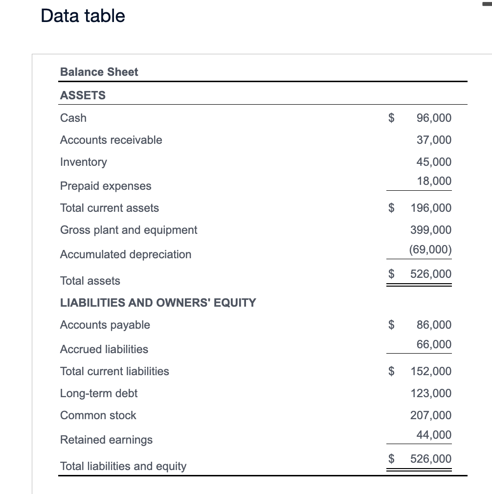 Solved Data table∗12% of sales are cash sales.(Computing | Chegg.com