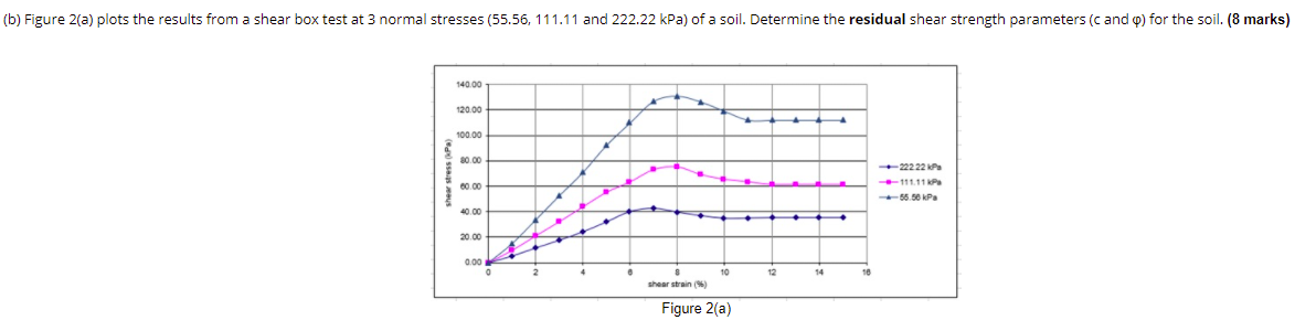 Solved (b) Figure 2(a) plots the results from a shear box | Chegg.com