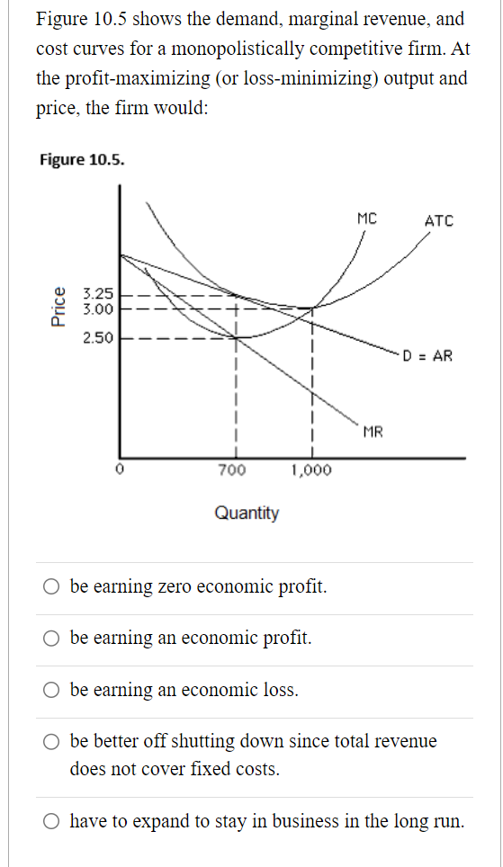 Solved Figure 10.5 shows the demand, marginal revenue, and | Chegg.com