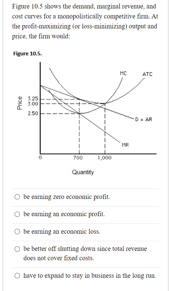 Solved Figure 10.5 Shows The Demand, Marginal Revenue, And | Chegg.com