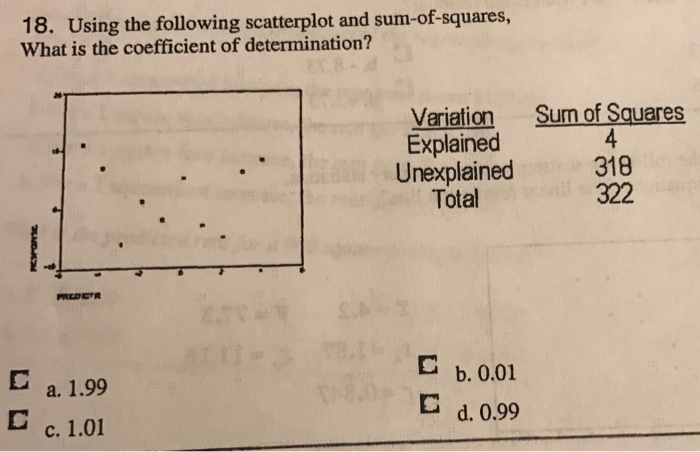 Solved Using the following scatterplot and sum-of-squares. | Chegg.com