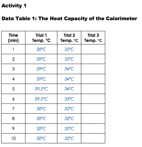 Solved Activity 1 Data Table 1: The Heat Capacity of the | Chegg.com