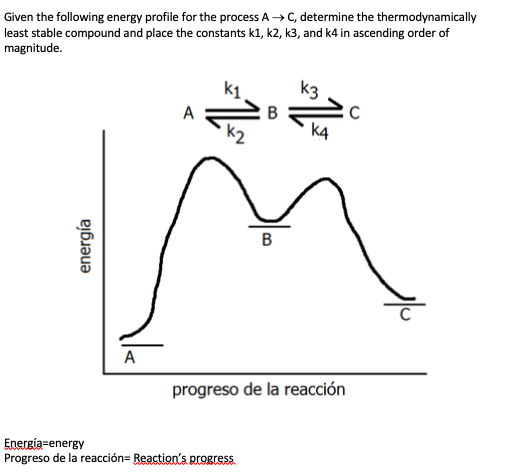 Solved Given the following energy profile for the process | Chegg.com