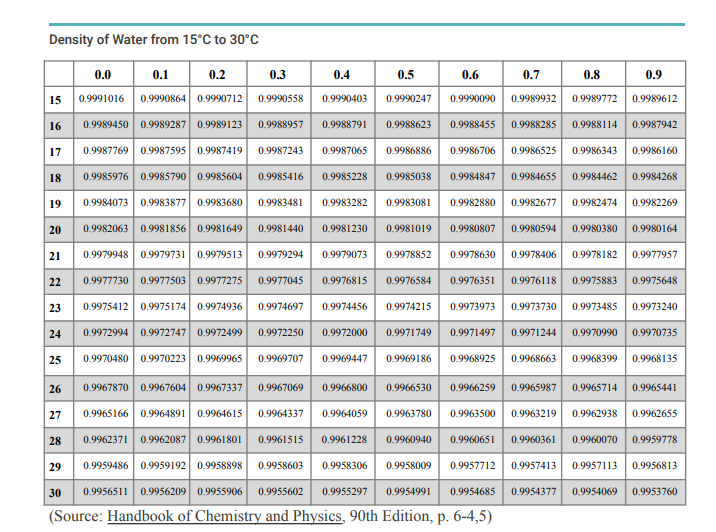 Solved Density of Water from 15°C to 30°C 20 0.0 0.1 0.2 0.3
