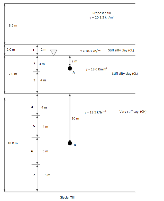 Solved An 8.5 m deep compacted fill is to be placed over the | Chegg.com