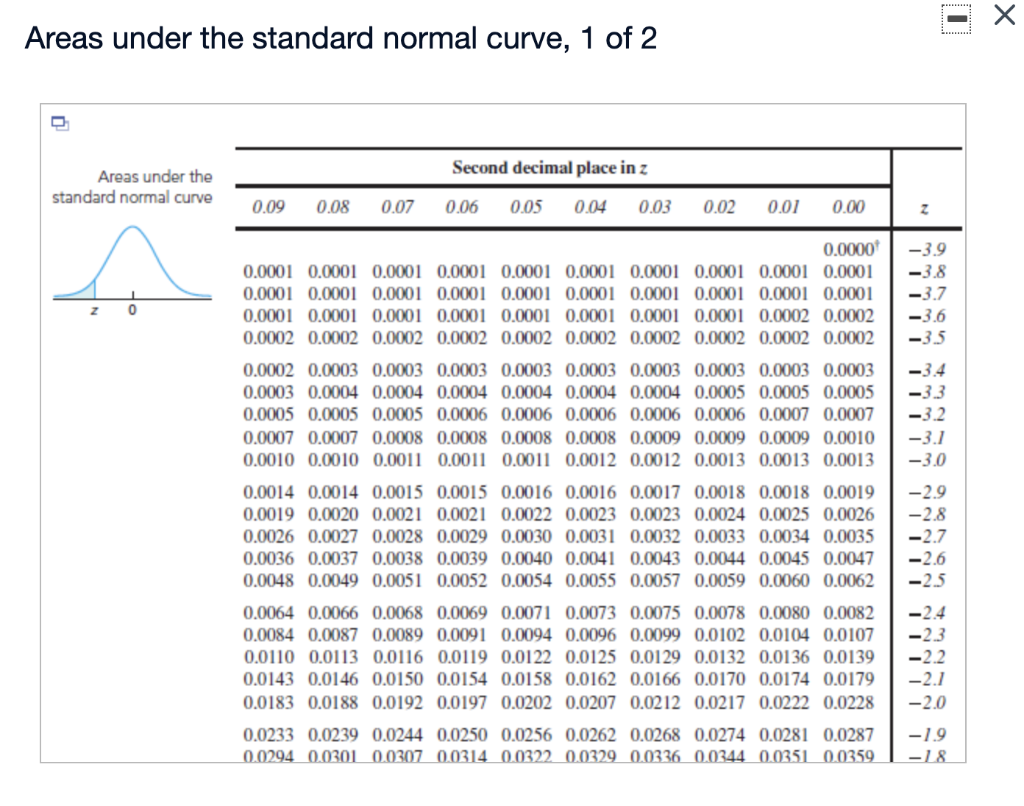 Solved Х Areas under the standard normal curve, 1 of 2 | Chegg.com