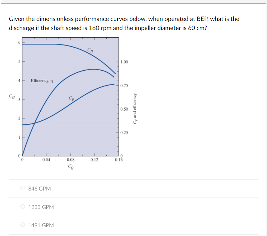 Solved Given The Dimensionless Performance Curves Below, | Chegg.com