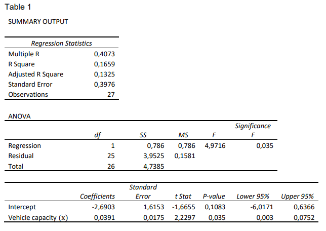 Solved QUESTION 1Table 1 gives statistical output for a | Chegg.com