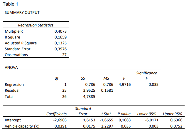 Solved QUESTION 1Table 1 Gives Statistical Output For A | Chegg.com