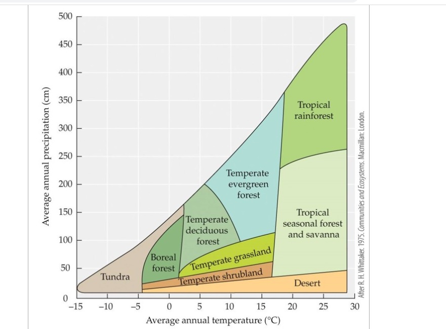 Solved The figure shows how biomes vary with temperature and | Chegg.com