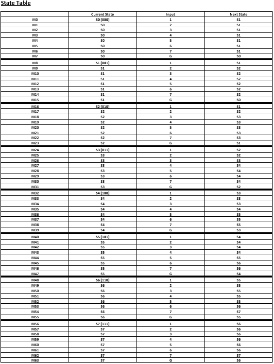 Solved State/Input Table | Chegg.com