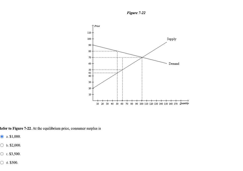Solved Figure 7-22 Refer to Figure 7-22. At the equilibrium | Chegg.com