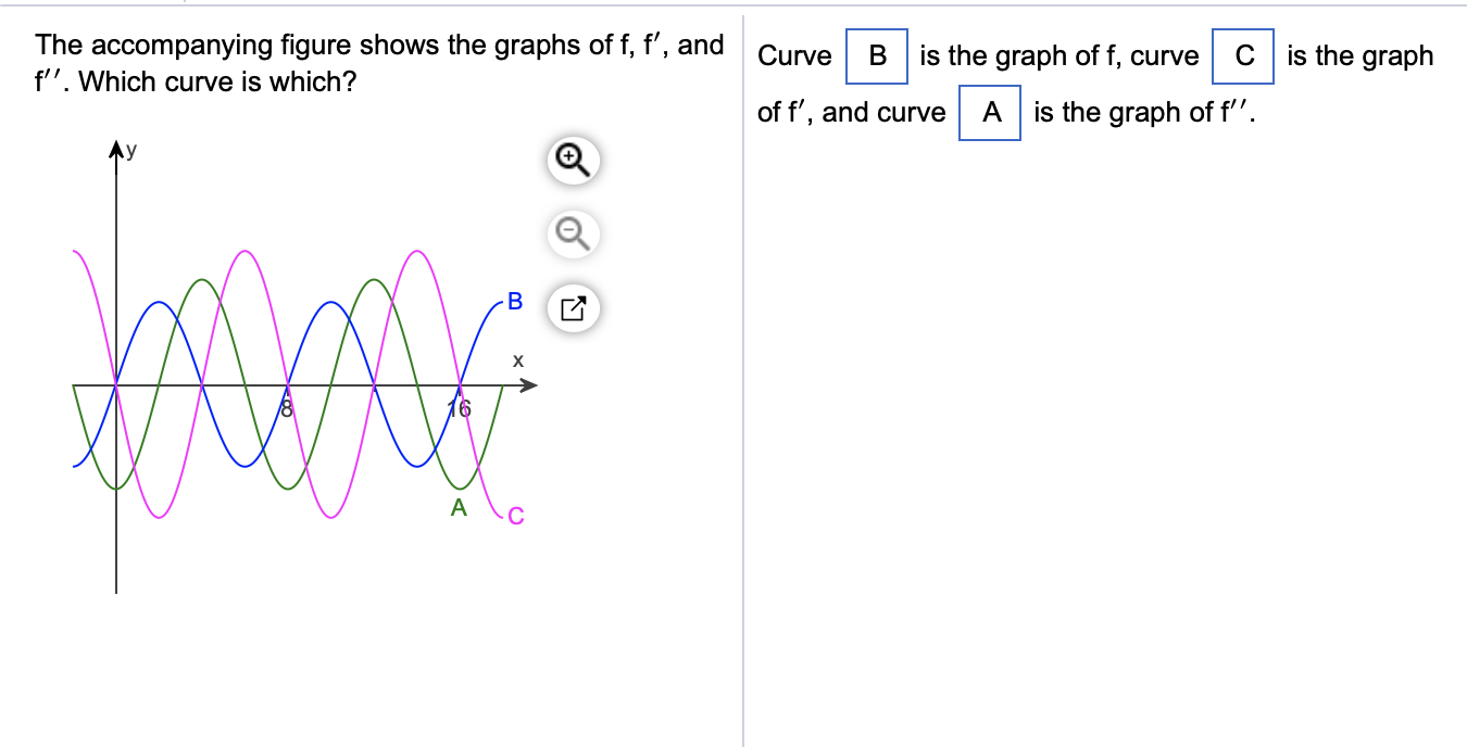 Solved The accompanying figure shows the graphs of f, f', | Chegg.com