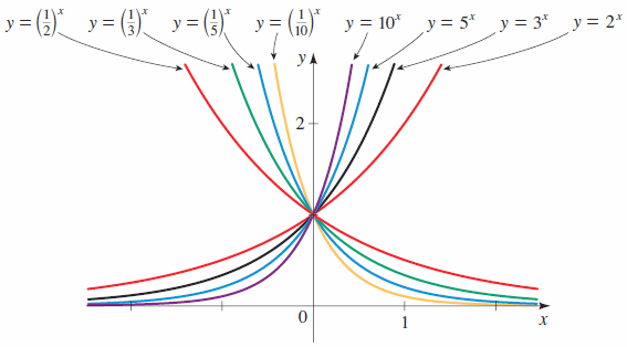 Solved 1. Find the exponential function f(x) = ax whose | Chegg.com