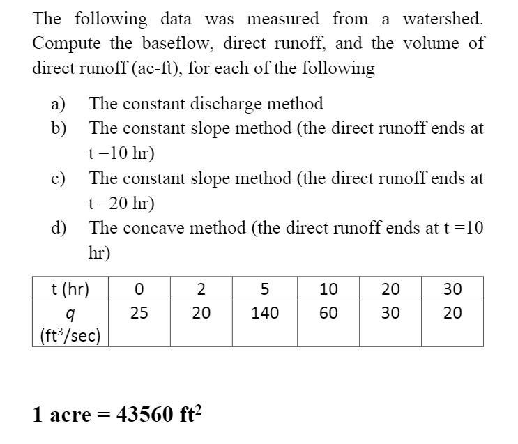 Solved The Following Data Was Measured From A Watershed. | Chegg.com