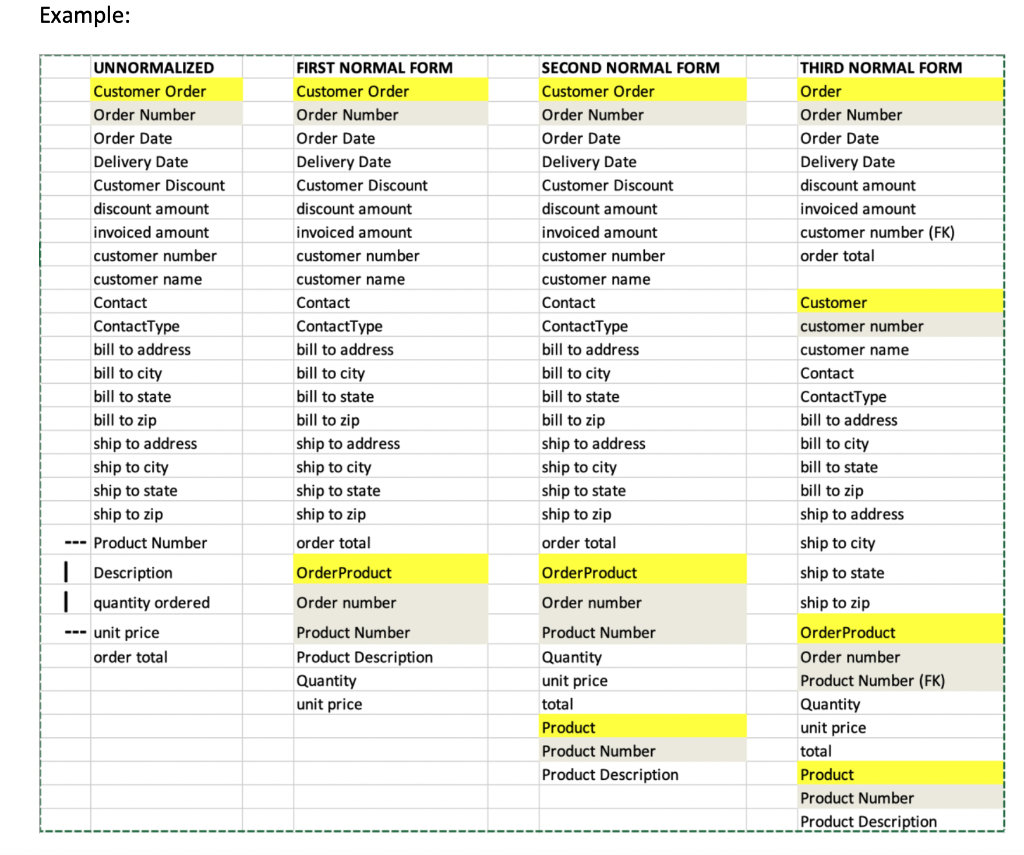 Solved DATABASE Normalization Data Normalization After | Chegg.com