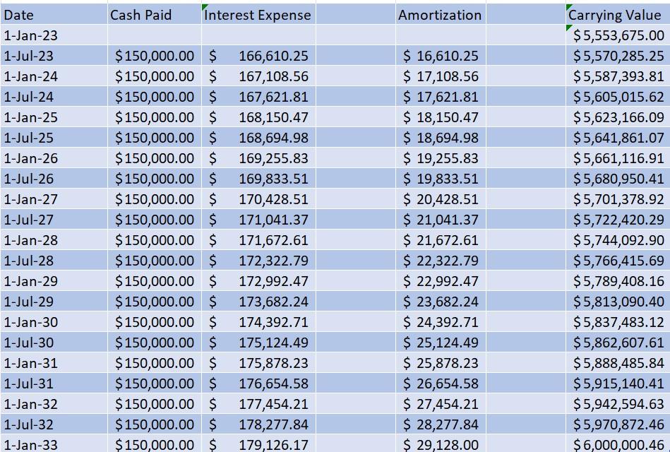 Solved 1. From the bond discount amortization table above, | Chegg.com