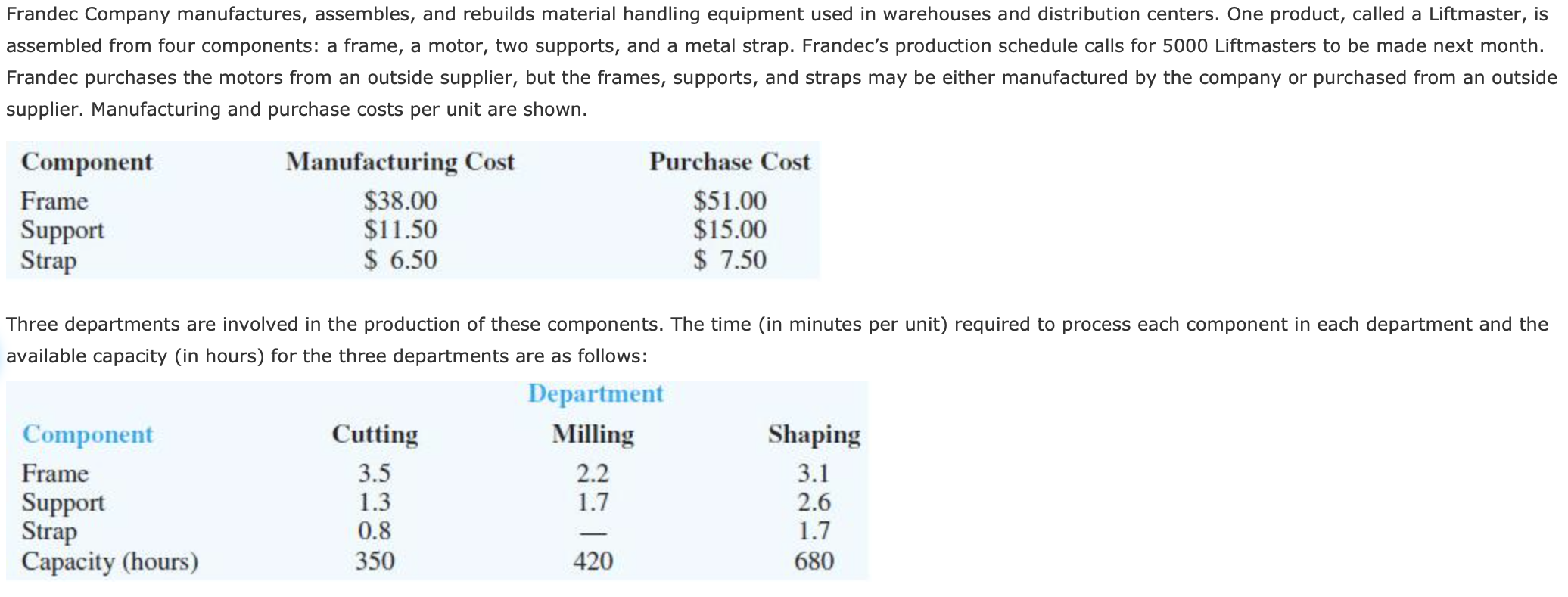 Solved \r\na. Formulate and solve a linear programming model | Chegg.com