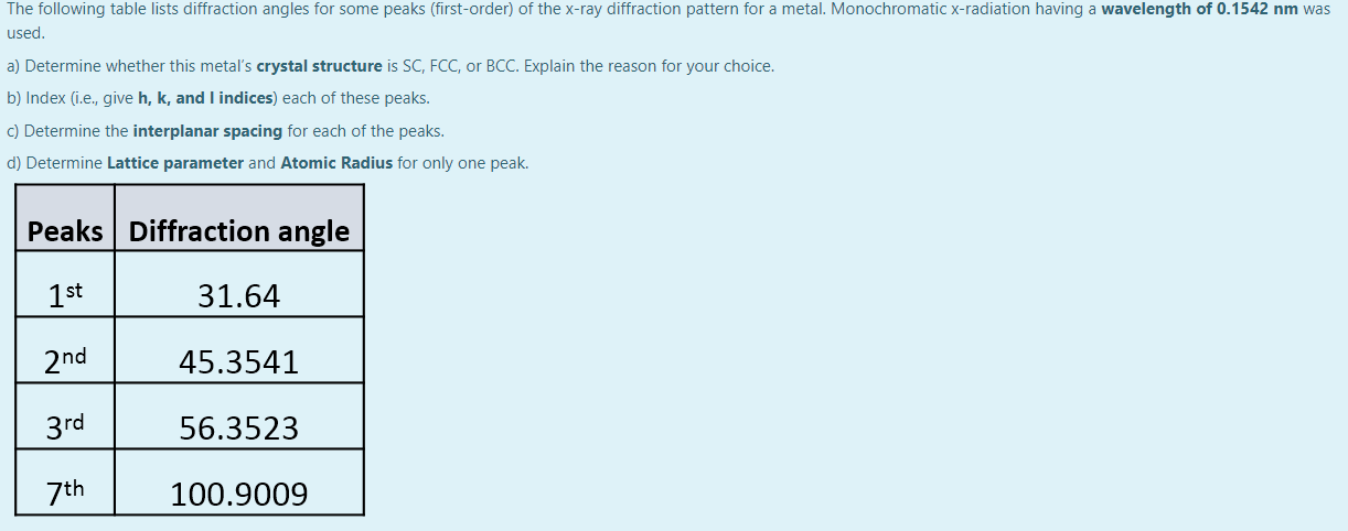 Solved The following table lists diffraction angles for some | Chegg.com