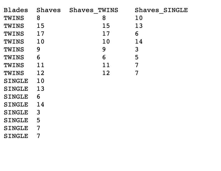 Solved 1) Comparison of Disposable Razors A major razor | Chegg.com