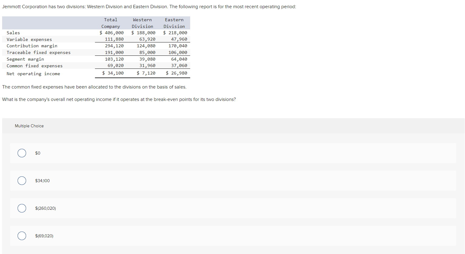 Solved The common fixed expenses have been allocated to the