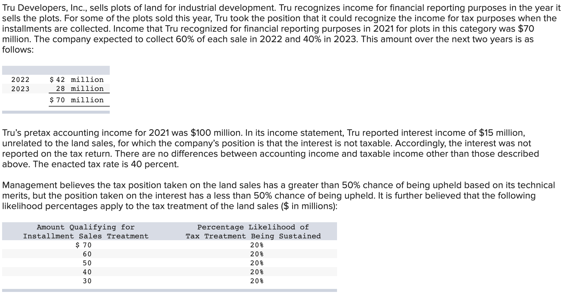 Solved Tru Developers, Inc., sells plots of land for | Chegg.com