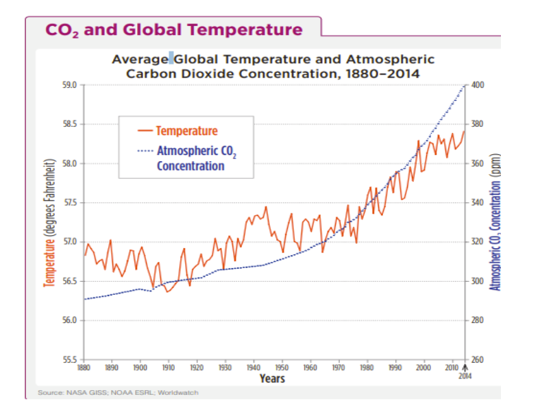 Solved What is the relationship between CO2 levels (blue | Chegg.com