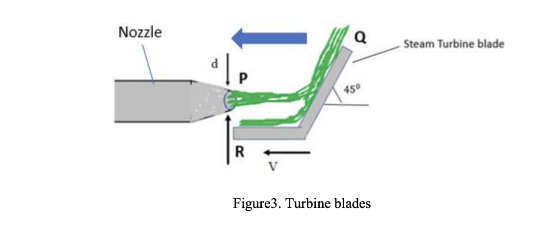 Solved Consider, the steam turbine blades are moving as | Chegg.com