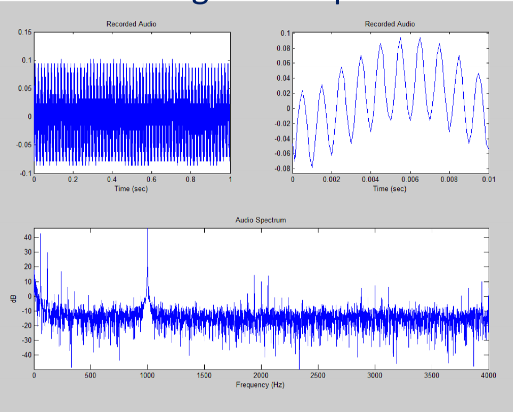 Solved O . . Create a program to record audio from the | Chegg.com