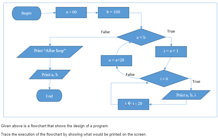 Solved Begin a = 60 b = 100 False True a 0 True End Print | Chegg.com