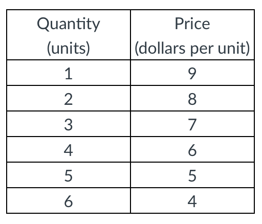 Solved Table above shows the demand for a monopolist's | Chegg.com