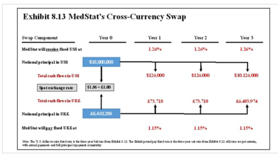 MedStat Unwinds its CrossCurrency Swap. In Exhibit