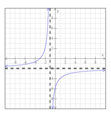 Solved The graph of a rational function fis shown below. | Chegg.com