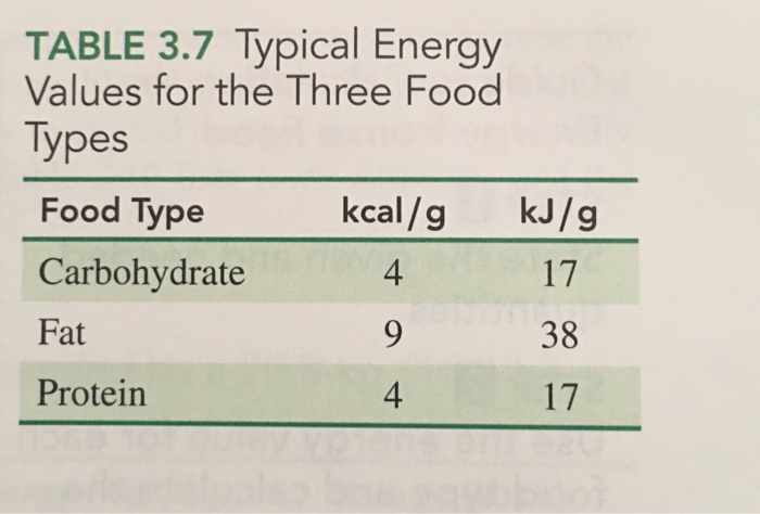 Solved TABLE 3.10 Energy Expended by a 70.0-kg (154-lb) | Chegg.com