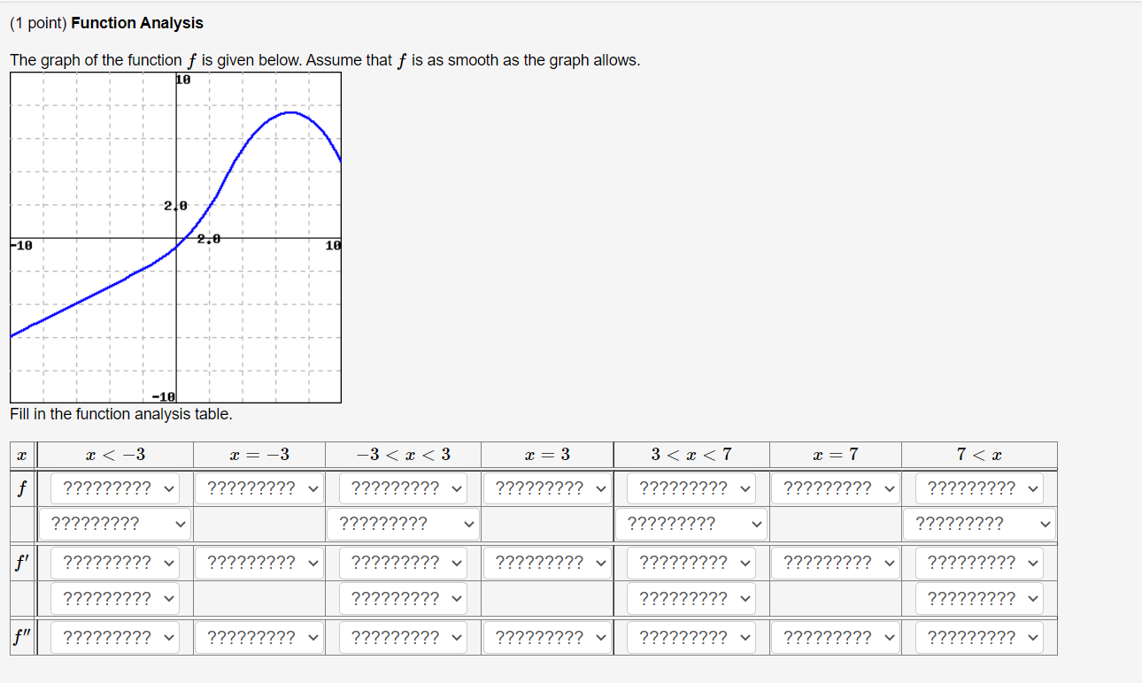 Solved (1 point) Function Analysis The graph of the function | Chegg.com