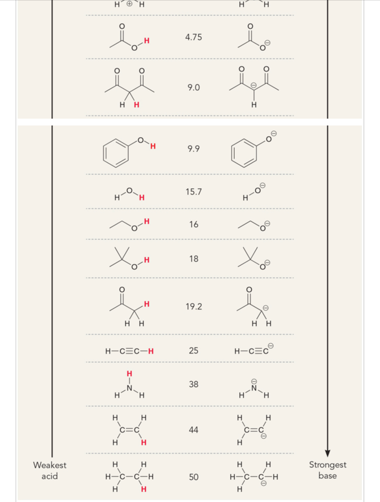 Solved TABLE 3.1 pka VALUES OF COMMON COMPOUNDS AND THEIR | Chegg.com