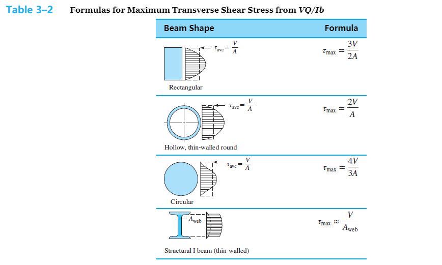 solved-determine-transverse-shear-stress-of-stress-elements-chegg