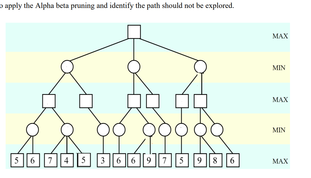 Solved o apply the Alpha beta pruning and identify the path | Chegg.com
