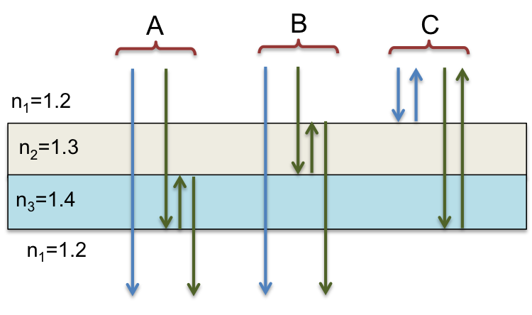 Solved The figure shows three sets of paths for light | Chegg.com