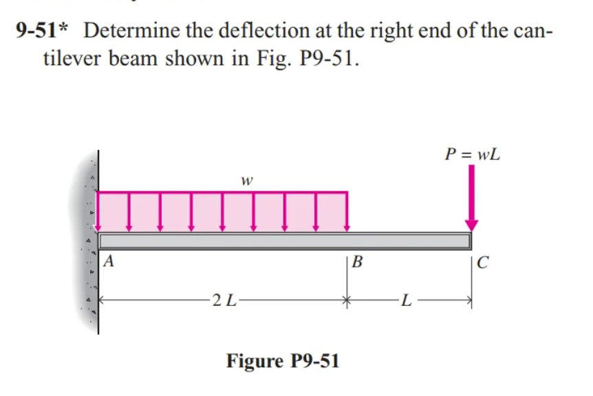 Solved 9-51* Determine the deflection at the right end of | Chegg.com