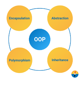 In your own words describe the four elements of OOP | Chegg.com