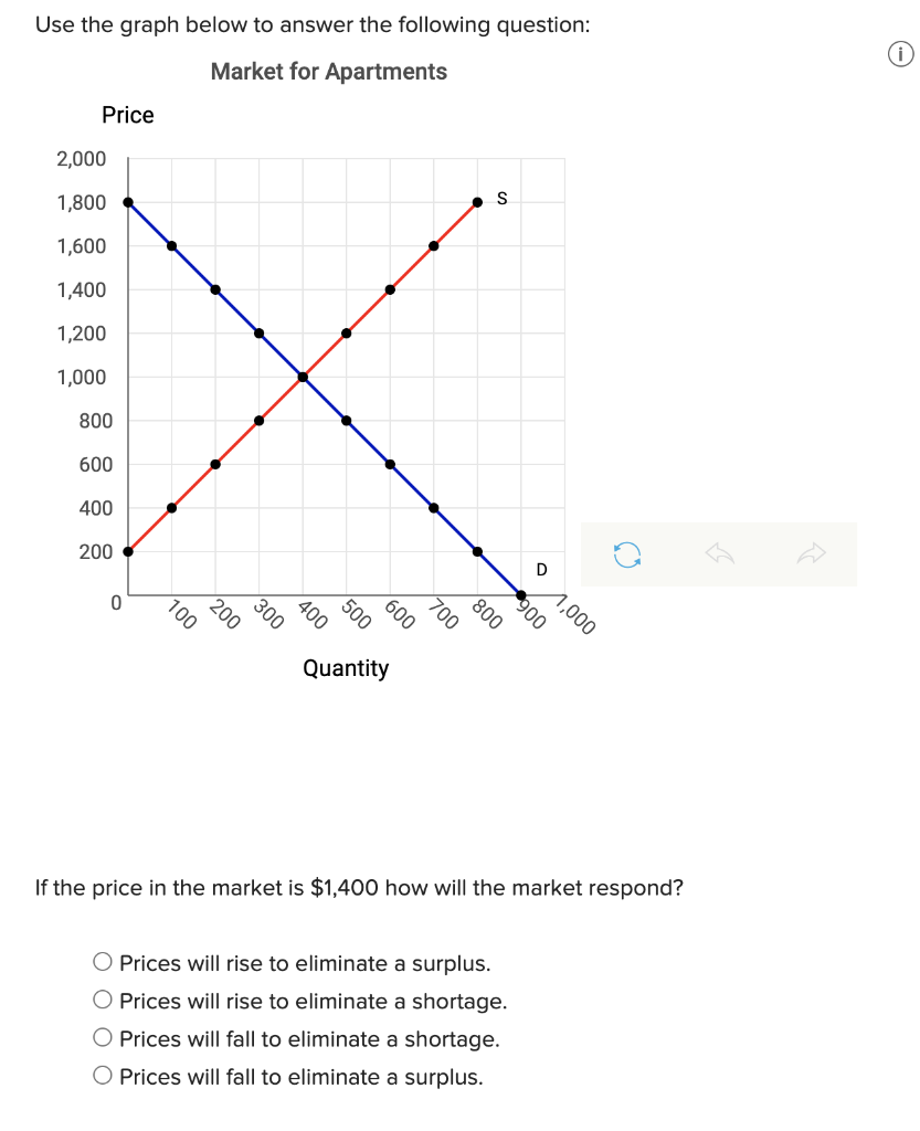 Solved Use the graph below to answer the following question: | Chegg.com