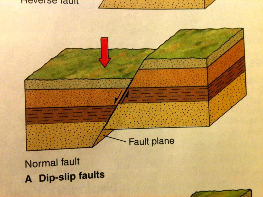 Fault перевод. Fault. Fault Geology. Types of Faults Geology. Sub Fault.