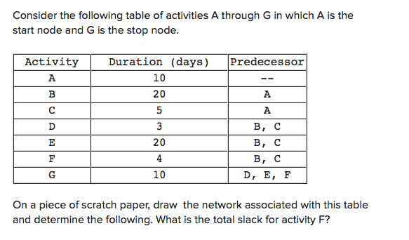 Solved Consider the following table of activities A through | Chegg.com