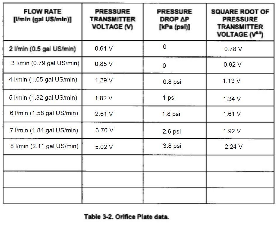 Solved FLOW RATE [Urin (gal US/min)] PRESSURE TRANSMITTER | Chegg.com