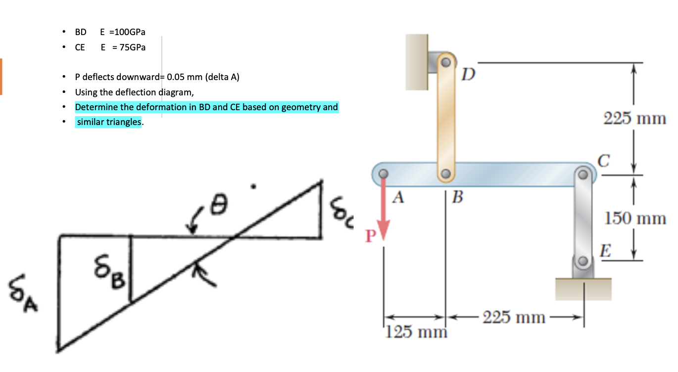 Solved • BD E = 100GPa • CE E = 75GPa . D P deflects | Chegg.com