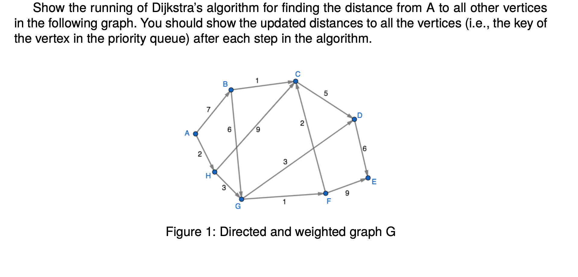 Solved Show the running of Dijkstra's algorithm for finding | Chegg.com