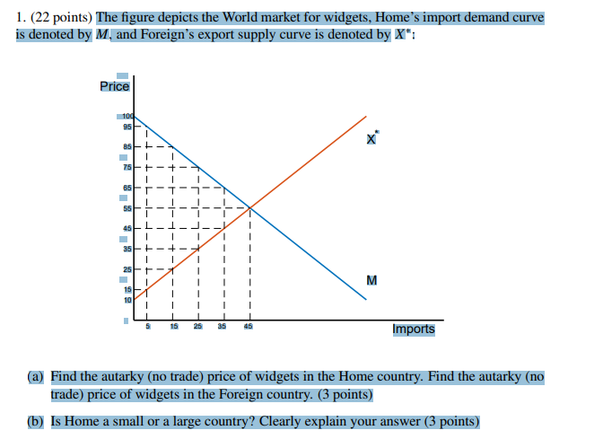 Solved The figure depicts the World market for widgets, | Chegg.com